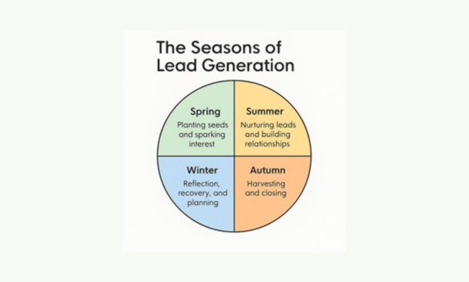 The Seasons