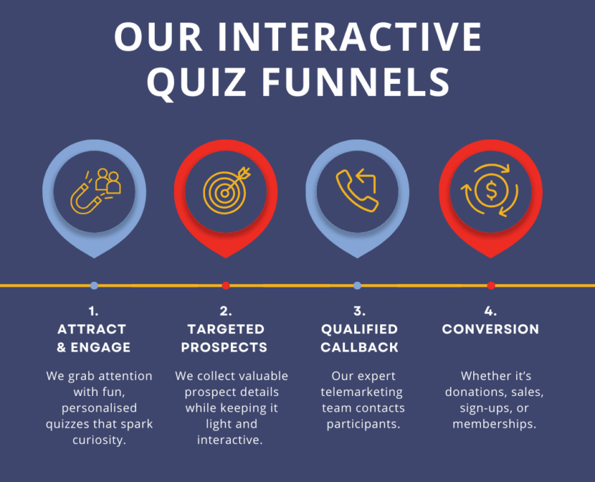 Quiz Funnel Infographic Quiz Funnel Infographic